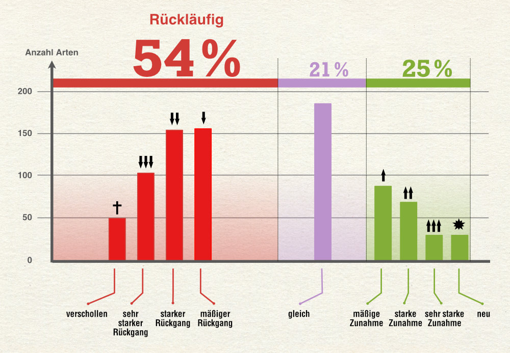 Grafik zum Trend bei Nachtfaltern in Baden-Württemberg